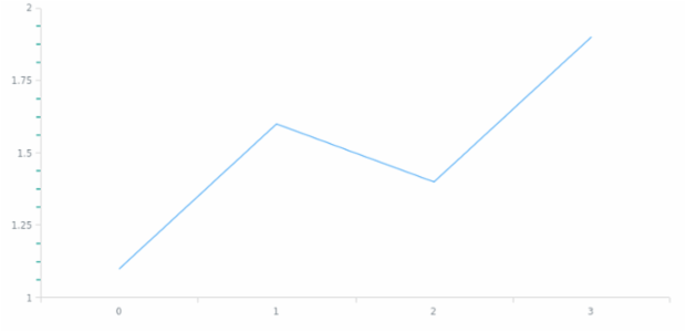 anychart.core.axes.Linear.minorTicks set asObject created by AnyChart Team