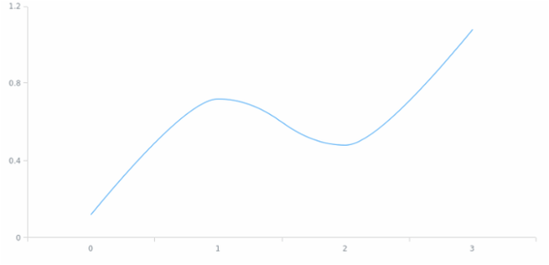 anychart.core.axes.Linear.scale set created by AnyChart Team
