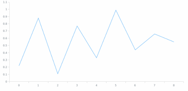 anychart.core.axes.Linear.staggerMode created by AnyChart Team