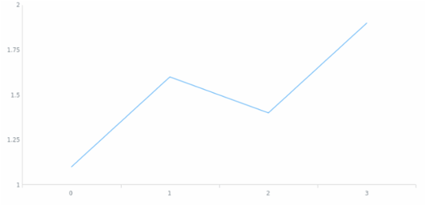 anychart.core.axes.Linear.ticks set asBool created by AnyChart Team