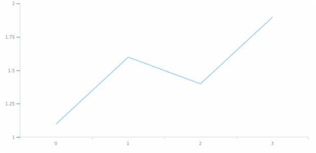 anychart.core.axes.Linear.ticks set asObject created by AnyChart Team
