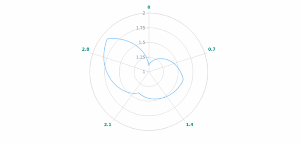 anychart.core.axes.Polar.labels get created by AnyChart Team