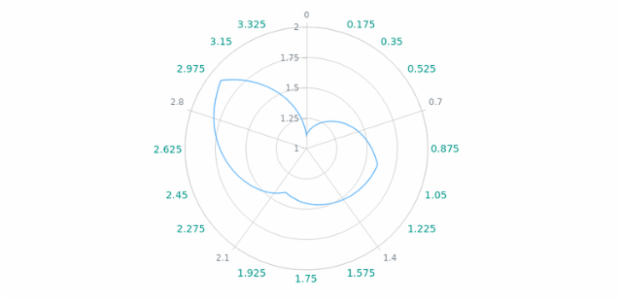 anychart.core.axes.Polar.minorLabels get created by AnyChart Team