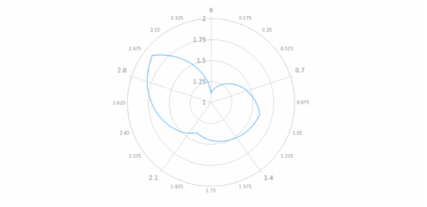 anychart.core.axes.Polar.minorLabels set asBool created by AnyChart Team