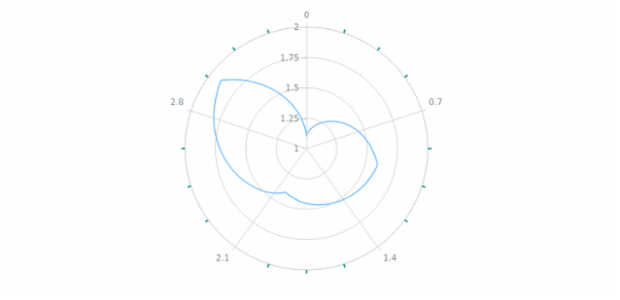 anychart.core.axes.Polar.minorTicks set asObject created by AnyChart Team