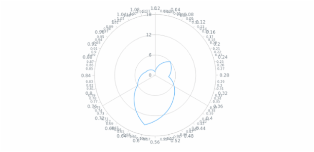 anychart.core.axes.Polar.overlapMode created by AnyChart Team