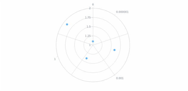 anychart.core.axes.Polar.scale set created by AnyChart Team