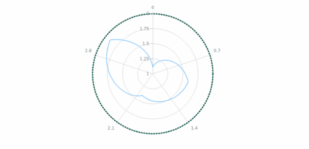 anychart.core.axes.Polar.stroke set created by AnyChart Team