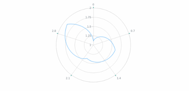 anychart.core.axes.Polar.ticks set asObject created by AnyChart Team