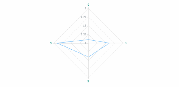anychart.core.axes.Radar.labels get created by AnyChart Team