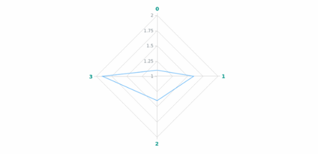 anychart.core.axes.Radar.labels set asObject created by AnyChart Team