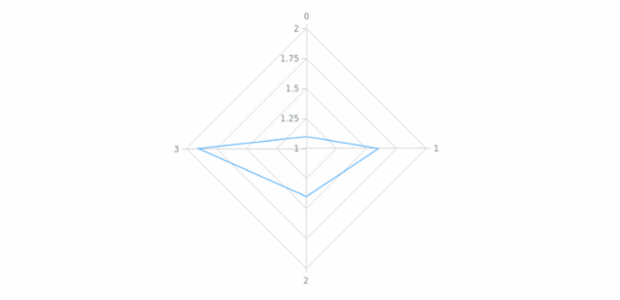 anychart.core.axes.Radar.ticks set asBool created by AnyChart Team