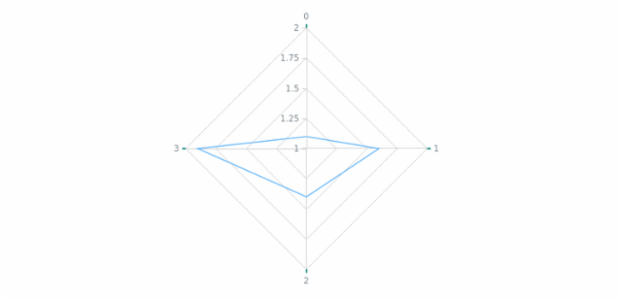 anychart.core.axes.Radar.ticks set asObject created by AnyChart Team