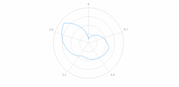 anychart.core.axes.Radial.labels set asBool created by AnyChart Team