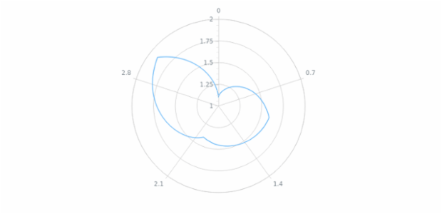 anychart.core.axes.Radial.minorTicks set asBool created by AnyChart Team