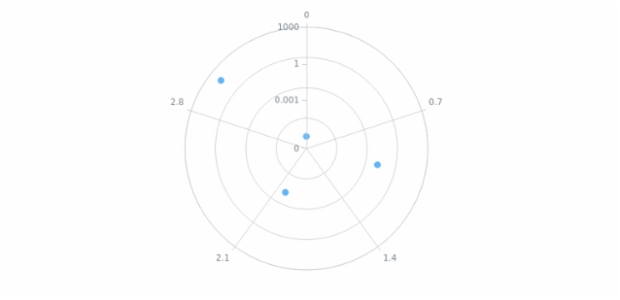 anychart.core.axes.Radial.scale sets created by AnyChart Team