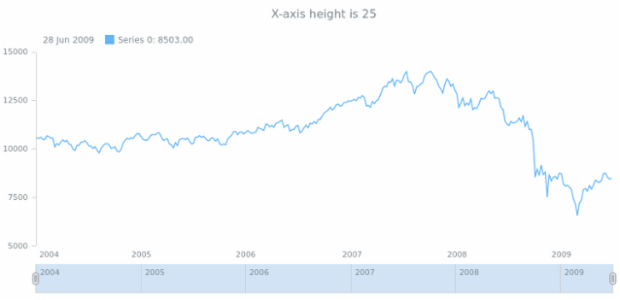 anychart.core.axes.StockDateTime.height get created by AnyChart Team