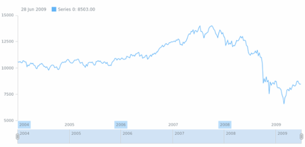 anychart.core.axes.StockDateTime.labels get created by AnyChart Team