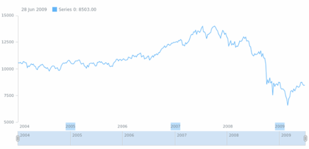 anychart.core.axes.StockDateTime.minorLabels get created by AnyChart Team