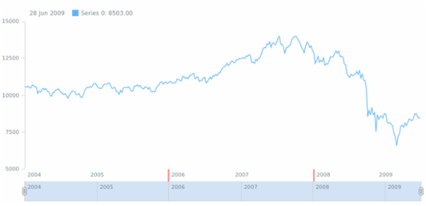 anychart.core.axes.StockTicks.stroke set created by AnyChart Team