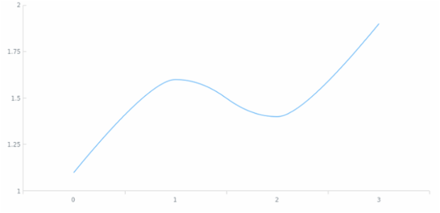 anychart.core.axes.Ticks.position created by AnyChart Team