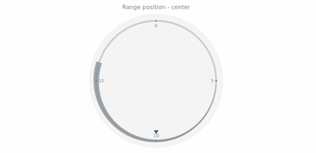 anychart.core.axisMarkers.CircularRange.position get created by AnyChart Team