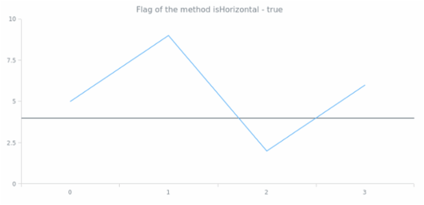 anychart.core.axisMarkers.Line.isHorizontal created by AnyChart Team