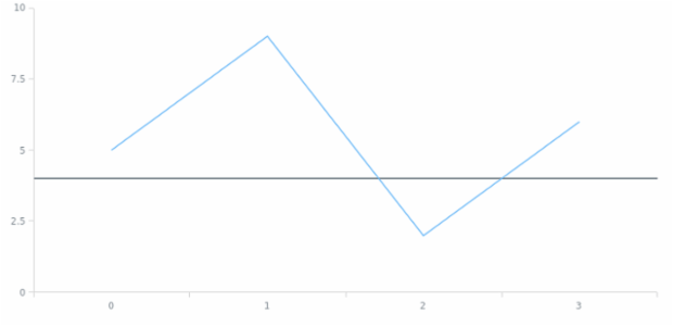 anychart.core.axisMarkers.Line.value set created by AnyChart Team