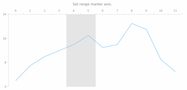 anychart.core.axisMarkers.Range.axis set created by AnyChart Team