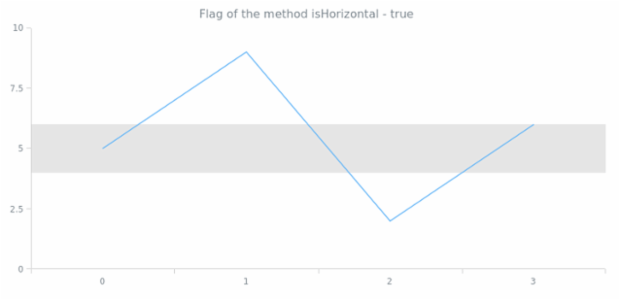 anychart.core.axisMarkers.Range.isHorizontal created by AnyChart Team