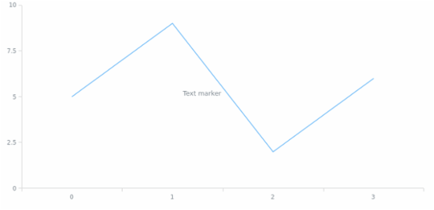 anychart.core.axisMarkers.Text.anchor set created by AnyChart Team