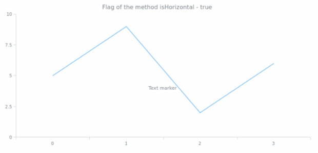 anychart.core.axisMarkers.Text.isHorizontal created by AnyChart Team
