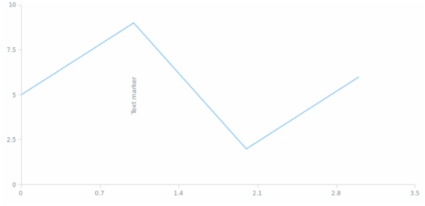 anychart.core.axisMarkers.Text.layout set created by AnyChart Team