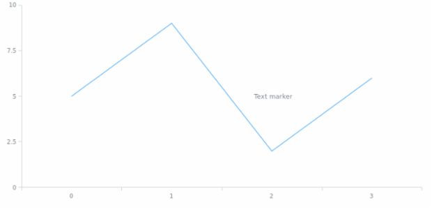 anychart.core.axisMarkers.Text.offsetX set created by AnyChart Team