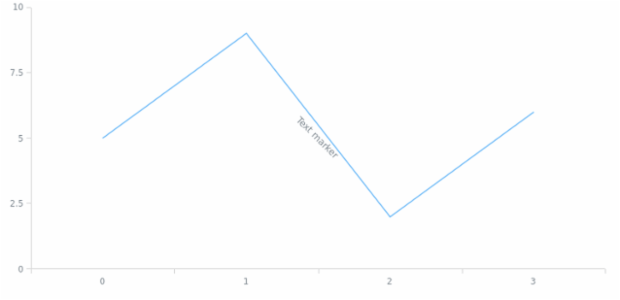 anychart.core.axisMarkers.Text.rotation set created by AnyChart Team