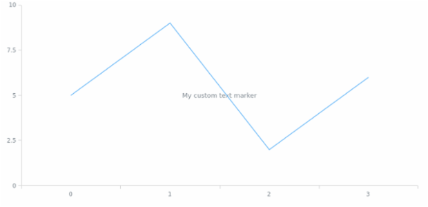 anychart.core.axisMarkers.Text.text set created by AnyChart Team