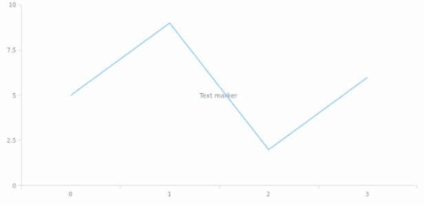 anychart.core.axisMarkers.Text.value set created by AnyChart Team