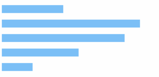 anychart.core.cartesian.series.Bar.hoverFill set asRadial created by AnyChart Team