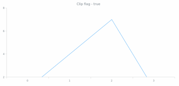 anychart.core.cartesian.series.Base.clip get created by AnyChart Team