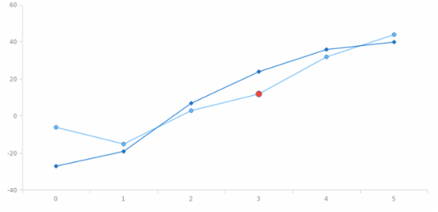 anychart.core.cartesian.series.Base.hover set asIndex created by AnyChart Team