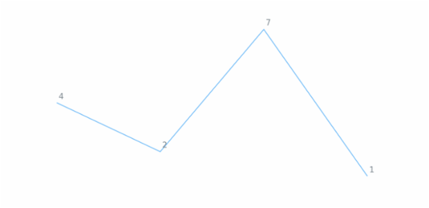 anychart.core.cartesian.series.Base.labels set asObject created by AnyChart Team