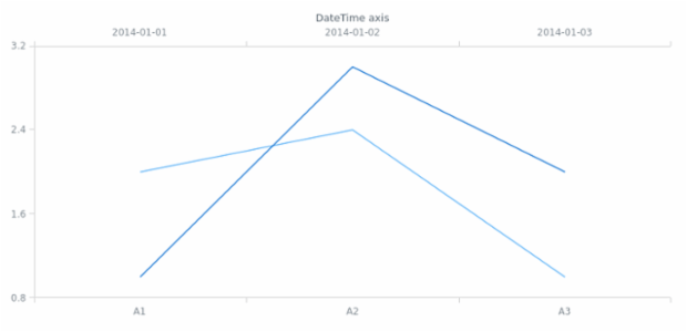 anychart.core.cartesian.series.Base.xScale created by AnyChart Team