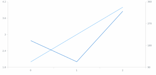 anychart.core.cartesian.series.Base.yScale set created by AnyChart Team