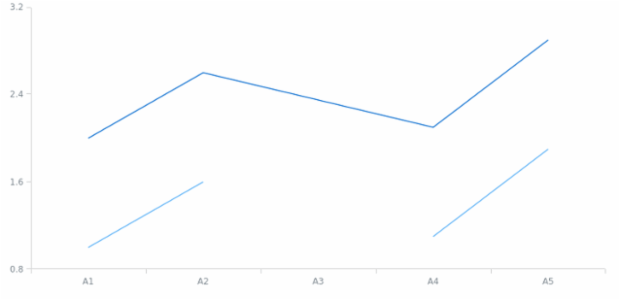 anychart.core.cartesian.series.ContinuousBase.connectMissingPoints set created by AnyChart Team