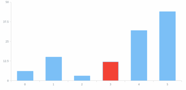 anychart.core.cartesian.series.DiscreteBase.unhover set asIndexes created by AnyChart Team