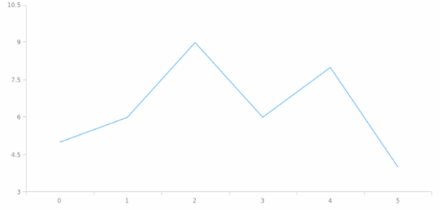 anychart.core.cartesian.series.Line.draw created by AnyChart Team