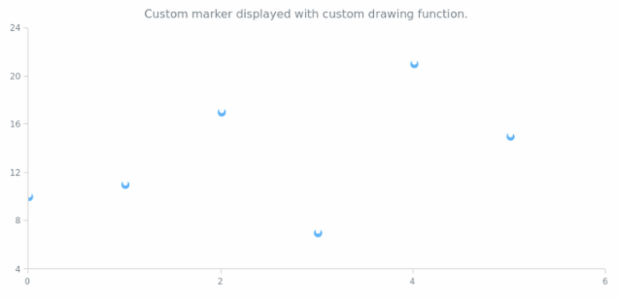 anychart.core.cartesian.series.Marker.type set asFunc created by AnyChart Team