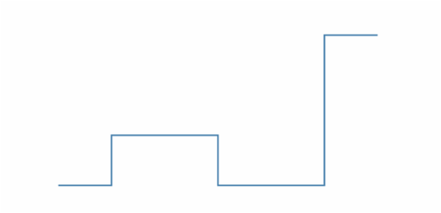 anychart.core.cartesian.series.StepLine.stroke set asFunc created by AnyChart Team