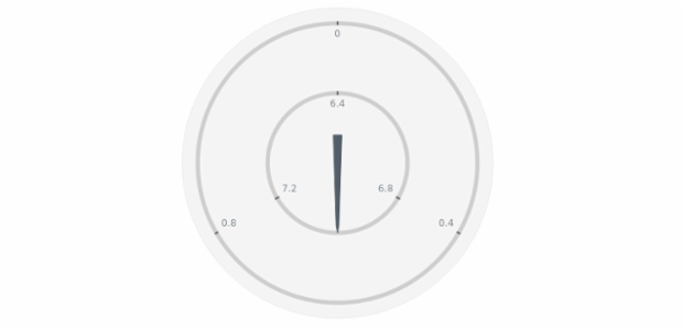 anychart.core.gauge.pointers.Base.axisIndex set created by AnyChart Team