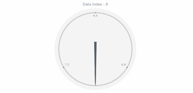 anychart.core.gauge.pointers.Base.dataIndex get created by AnyChart Team